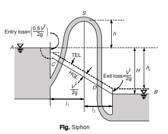 Siphon - Fluid Mechanics | Civil Engineering