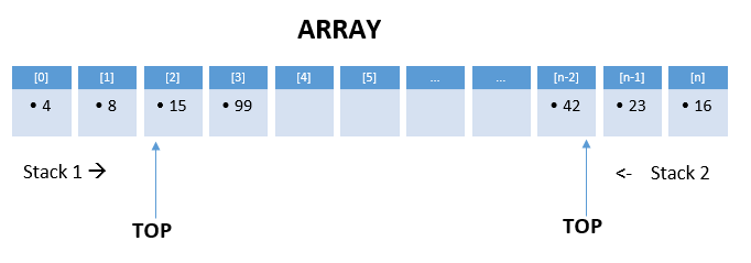 How will you implement 2 stacks using one array? Study Algorithms