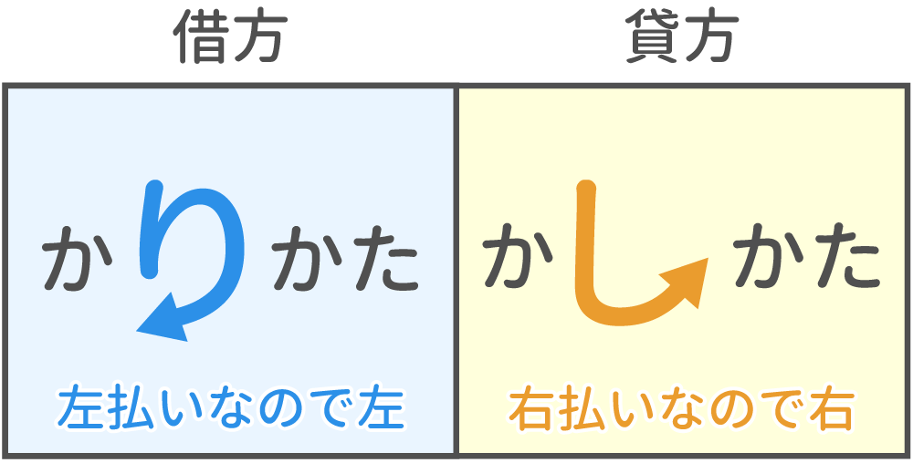 【簿記3級】借方・貸方のカンタンな覚え方・語源を踏まえた覚え方【Study Pro】(日商簿記3級)