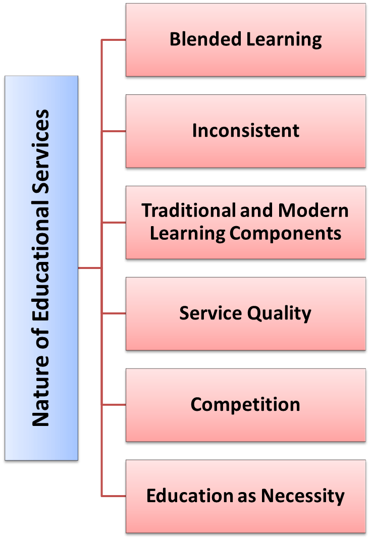 What are Educational Services? Nature, Types & Importance Study Book Page