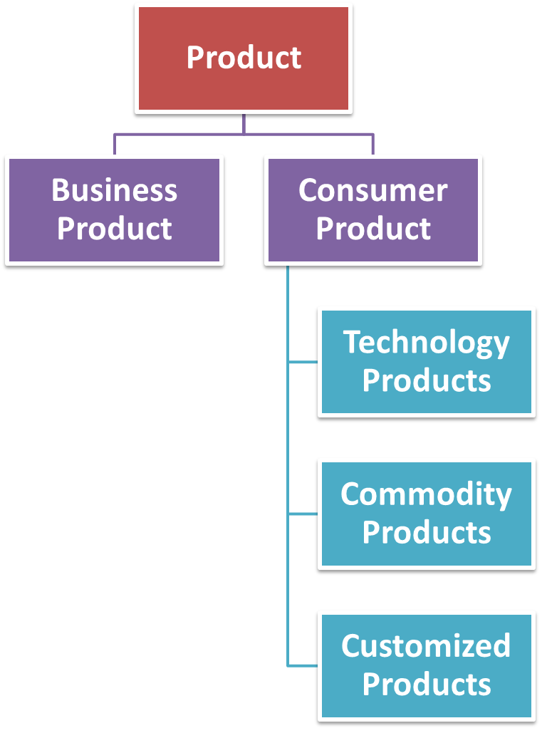 What is a Product? Definition, Meaning & Types Study Book Page