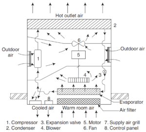 Window Air Conditioner: Definition, Working, Parts, Diagram, Types