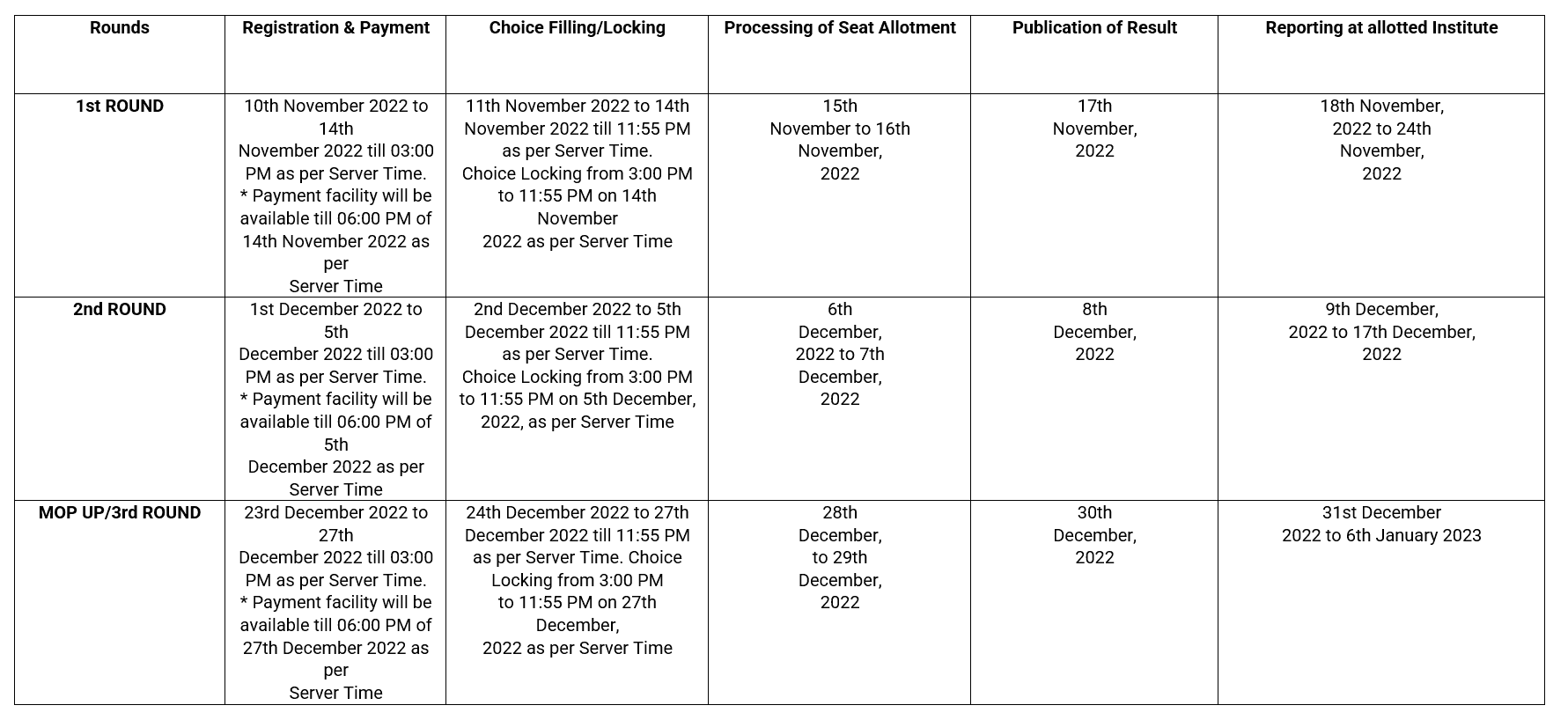 the bachelor schedule 2023 AACCC NEET Counselling 2022 AYUSH Round 1 Provisional Result Declared