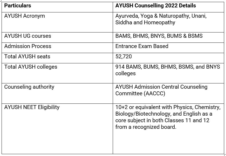 the bachelor 2023 schedule AACCC NEET Counselling 2022 AYUSH Round 1 Provisional Result Declared