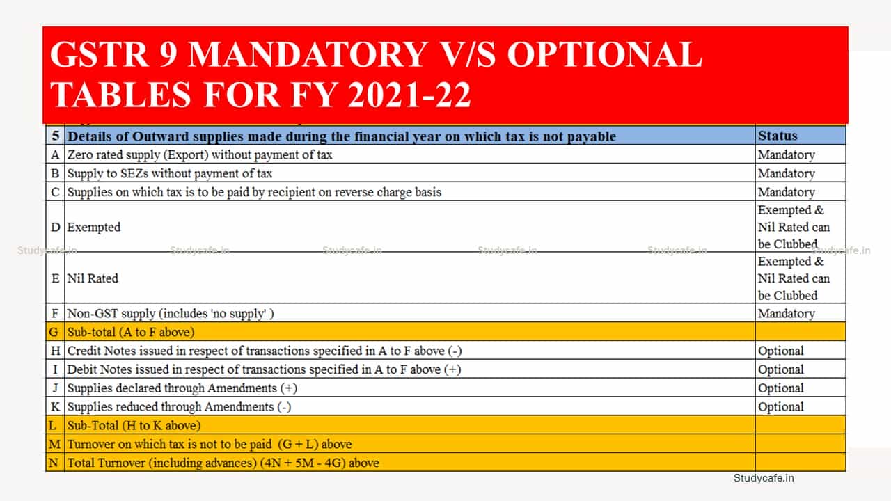 GSTR 9 MANDATORY V/S OPTIONAL TABLES FOR FY 202122