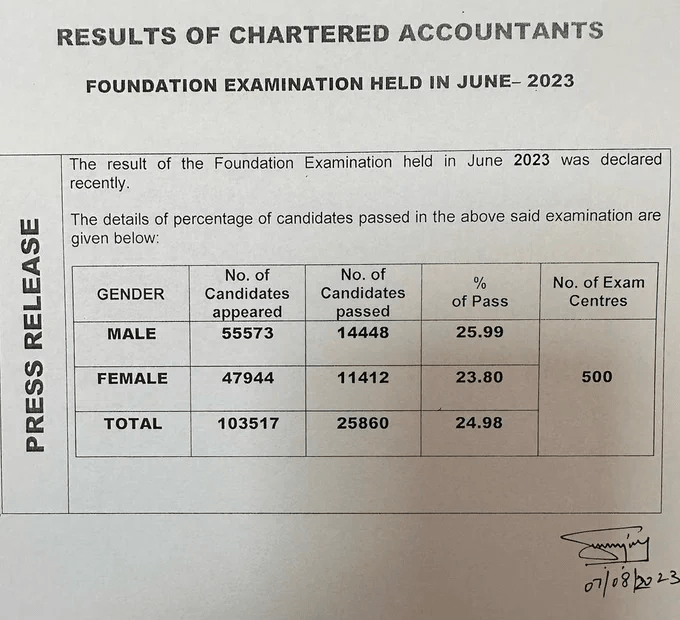 ICAI Declared CA Foundation June 2023 Exam Result; Check CA Foundation