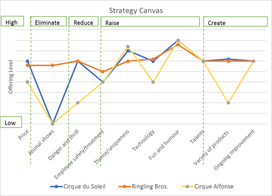 Cirque Du Soleil Blue Ocean Strategy Free Essay Example