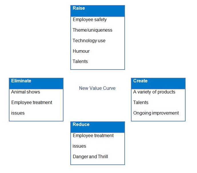 Cirque Du Soleil Blue Ocean Strategy Free Essay Example