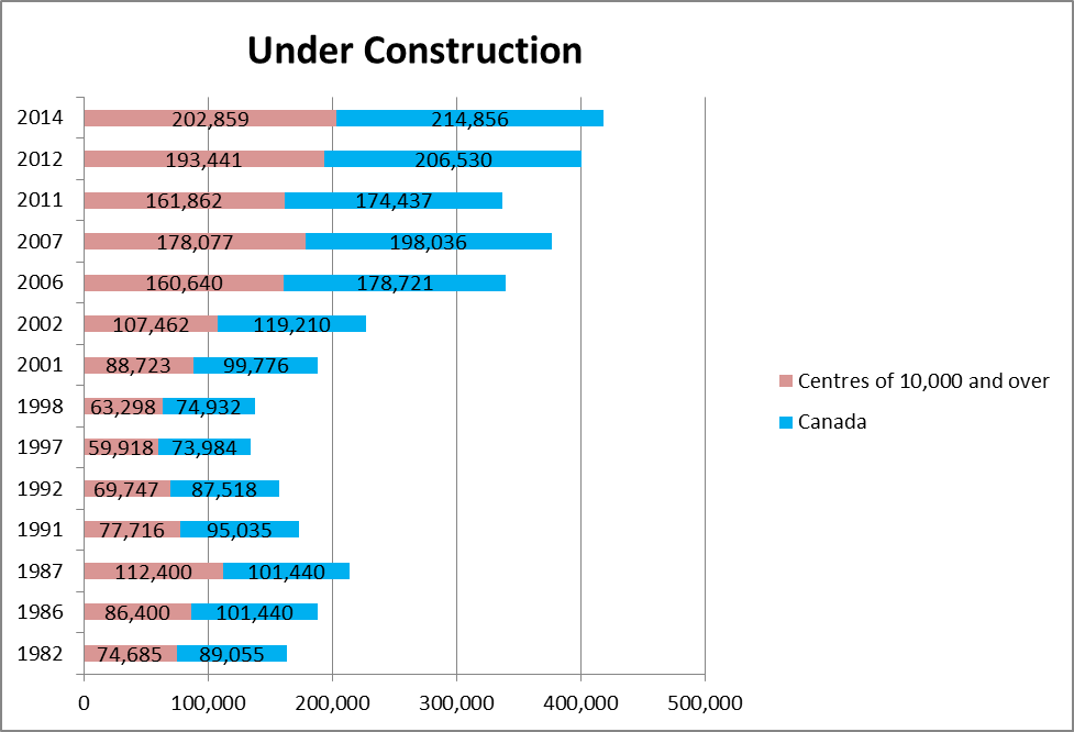 Canadian Housing and Construction Statistics Free Essay Example