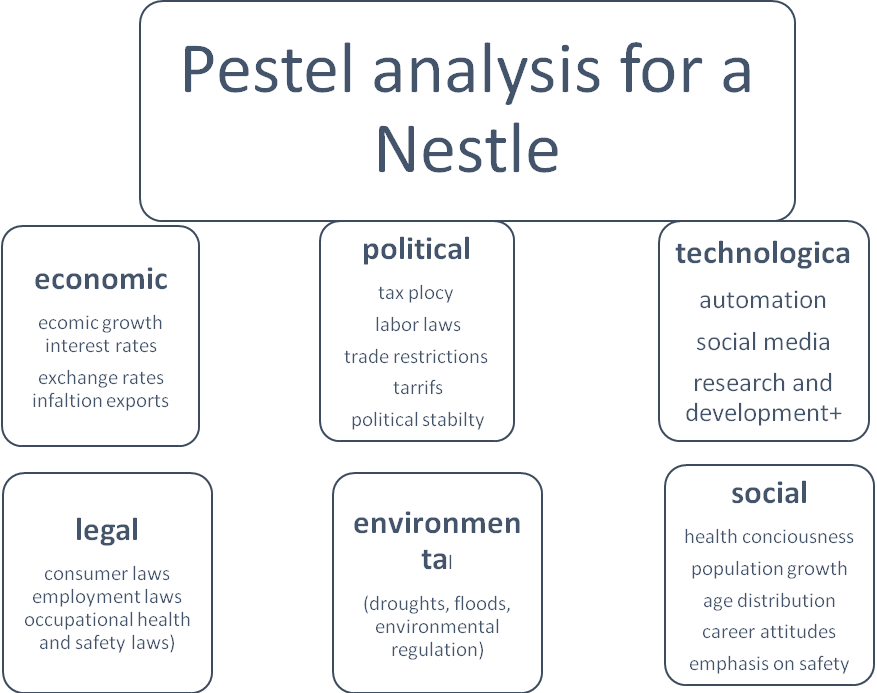 Nestle Company Strategy Enterprise and Innovation Free Essay Example