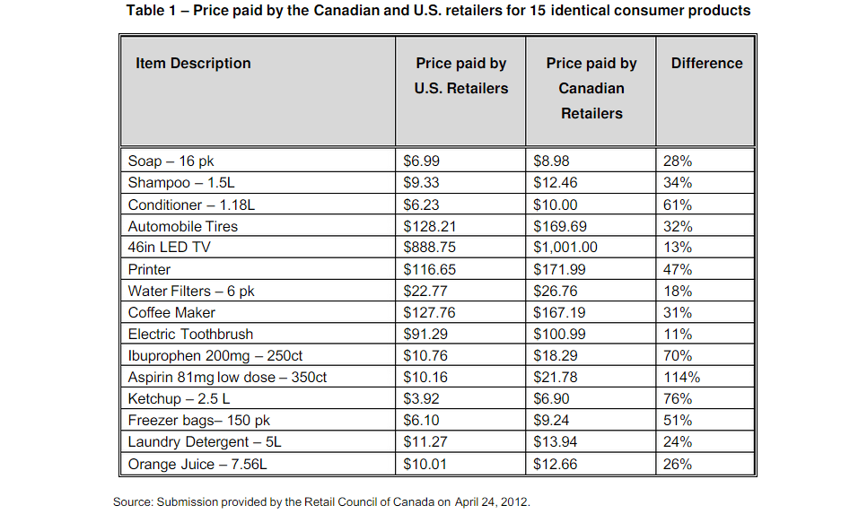 Canadian and American Consumer Price Index Free Essay Example