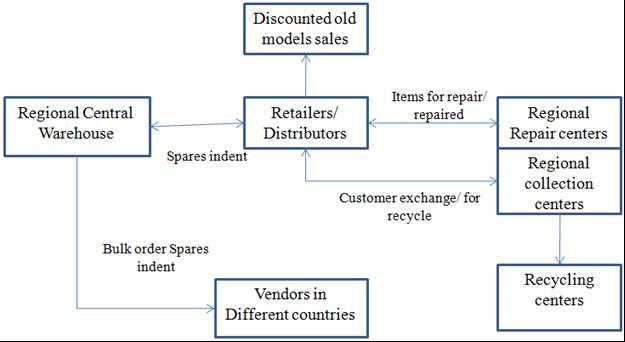Apple iPhone Supply Chain Free Essay Example