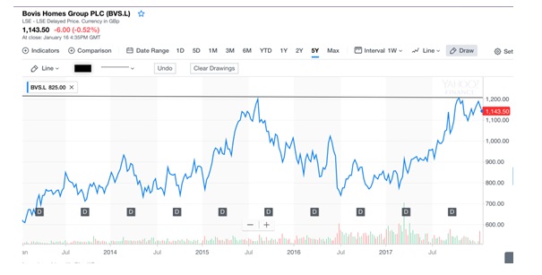 Bovis Homes PLC Financial Decision Making Free Essay Example
