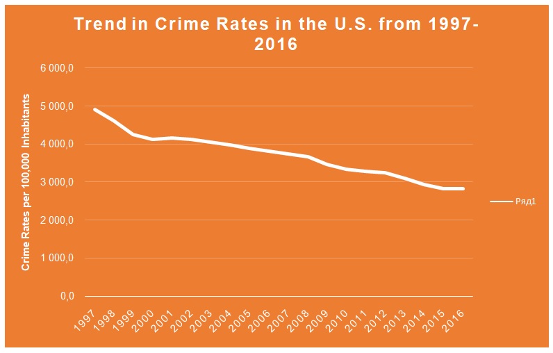 Crime Rates in the United States over 20 Years Free Essay Example