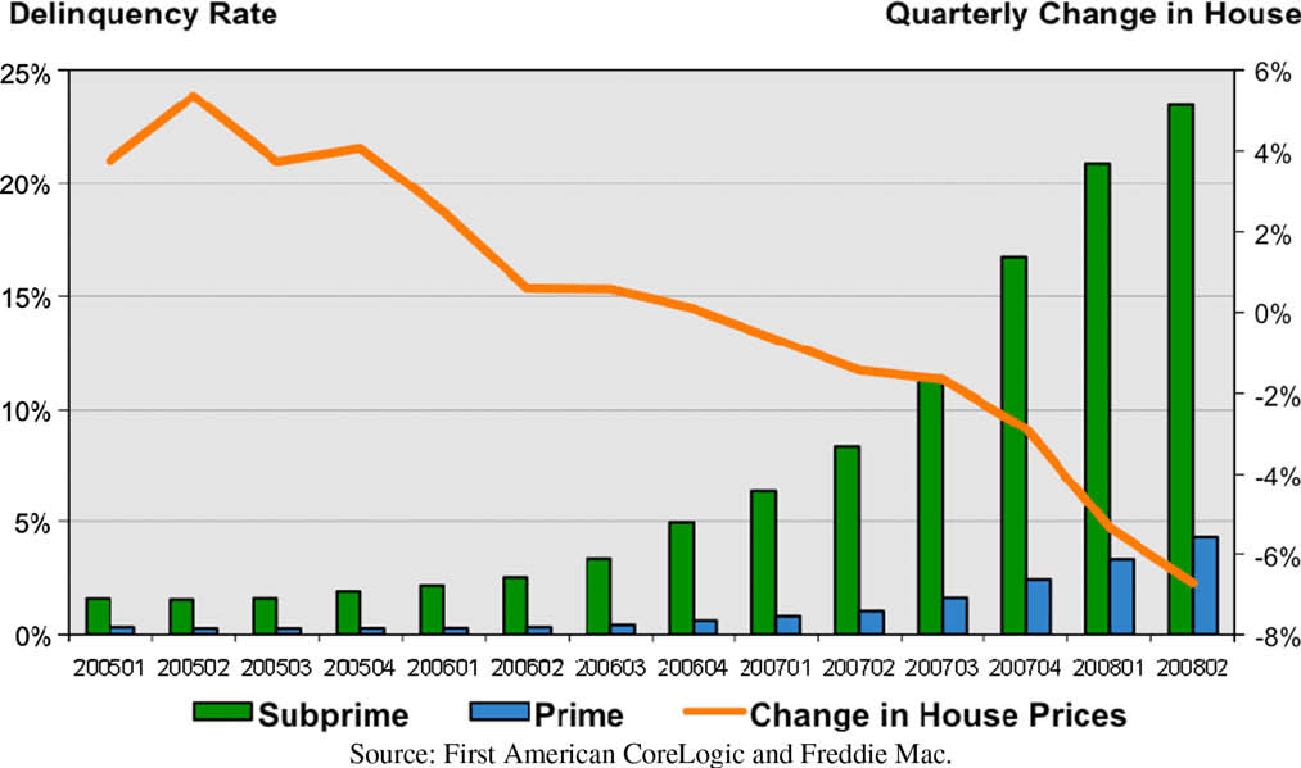 Causes of the Mortgage Crisis in the USA and UK Free Essay Example