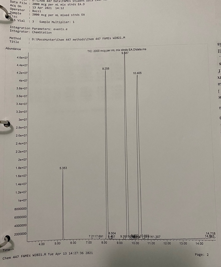 Analysis of Fatty Acids Methyl Esters by Gas Chromatography or Mass