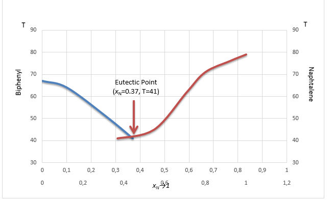 Solid-Liquid Equilibrium in a Binary System | Free Essay Example