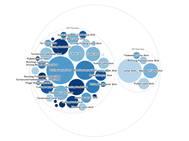 The Circle Packing Chart on "Kobe Bryant Shoots" Database Free Essay
