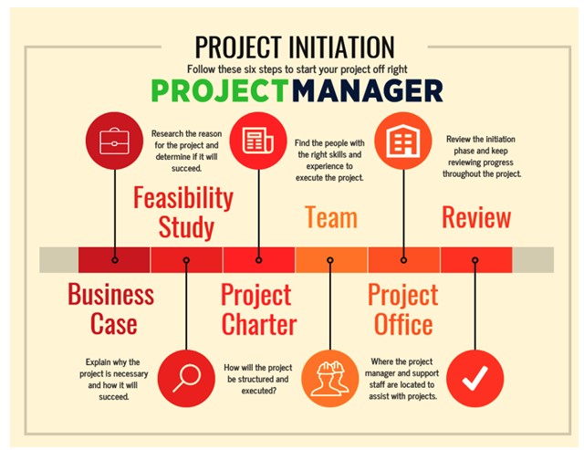 Practices in Managing the Project Life Cycle | Free Essay Example