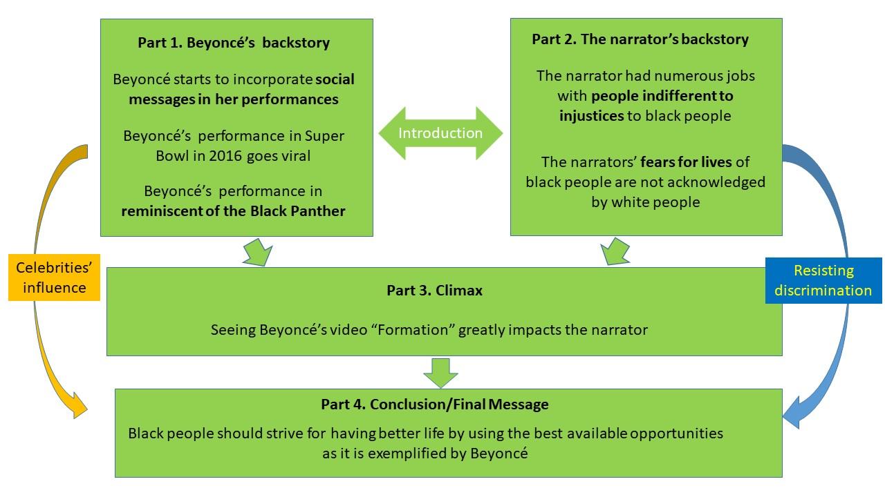 The Beyoncé Performs at the Super Bowl Essay Diagram Free Essay Example