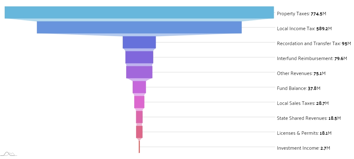 Anne Arundel County Public Finance and Management Free Essay Example