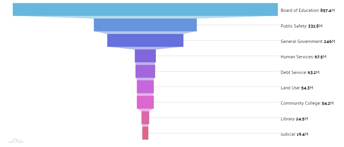 Anne Arundel County Public Finance and Management Free Essay Example