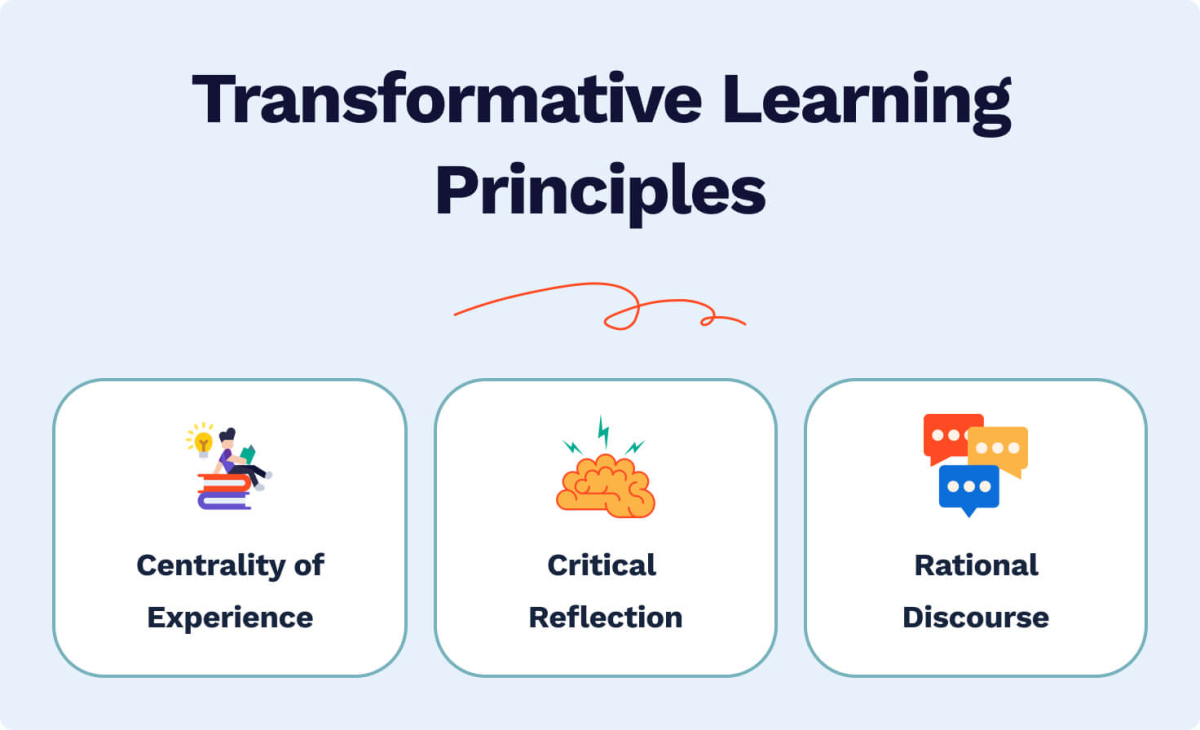 What Is Transformative Learning? Definition, Importance, & Steps to(06)