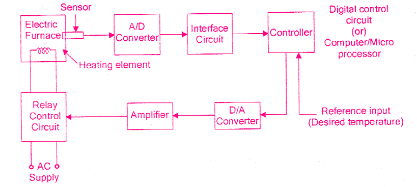 Circuit Diagram Of Open Loop Control System Block - Circuit Diagram