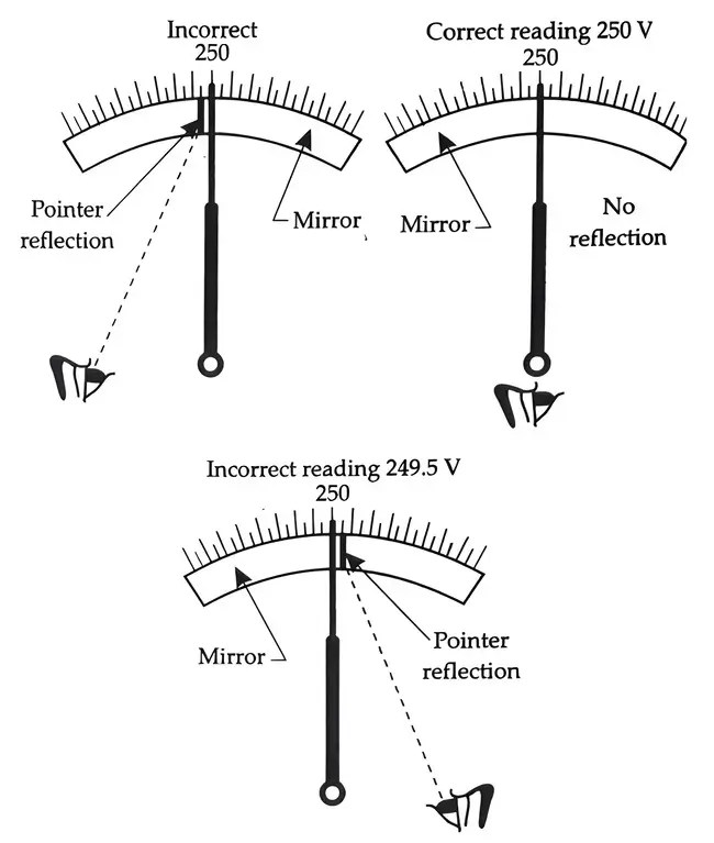 Types Of Errors In Measuring Instruments Gross, Systematic And Random