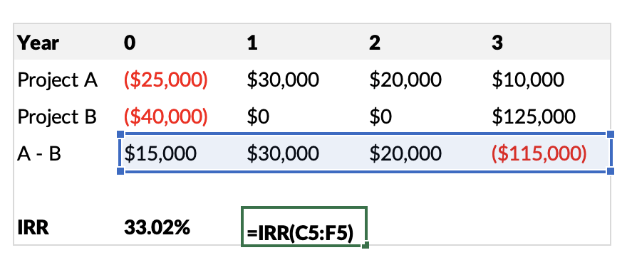 Crossover Rate Formula, Example, Analysis, Conclusion, Calculator