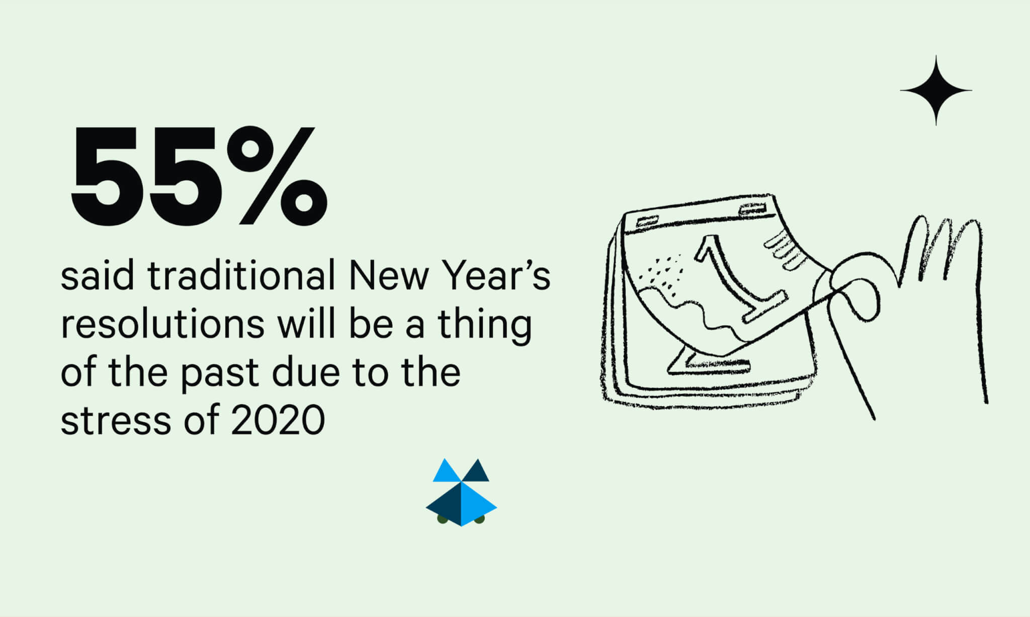 Americans abandoning traditional New Year's resolutions for 2021, focus