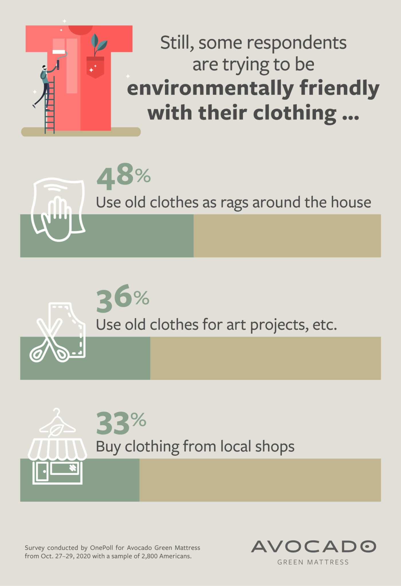 'Fast fashion' is fast losing its appeal among shoppers, survey shows