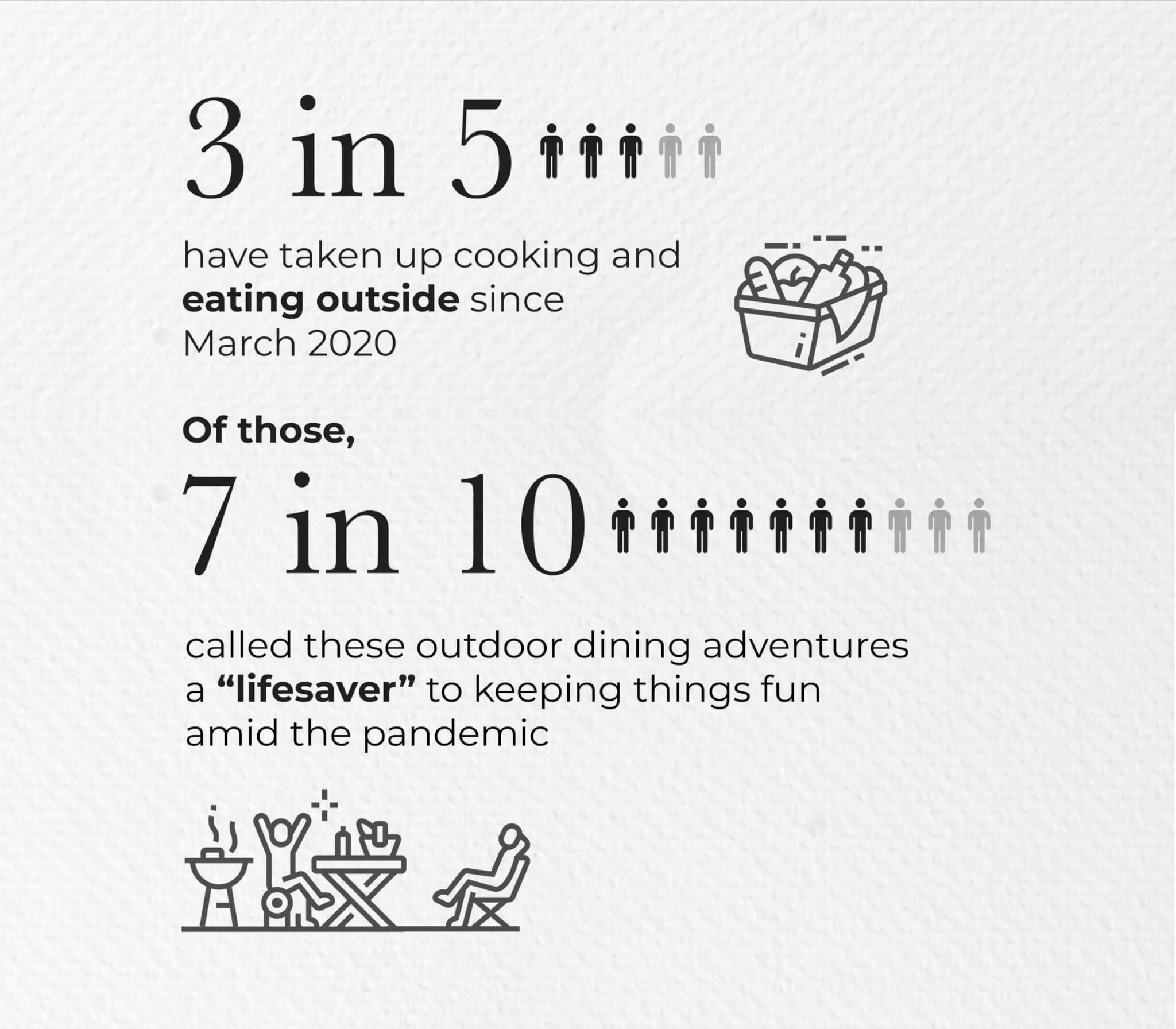 No more bars? Americans embracing grilling, eating outdoors during