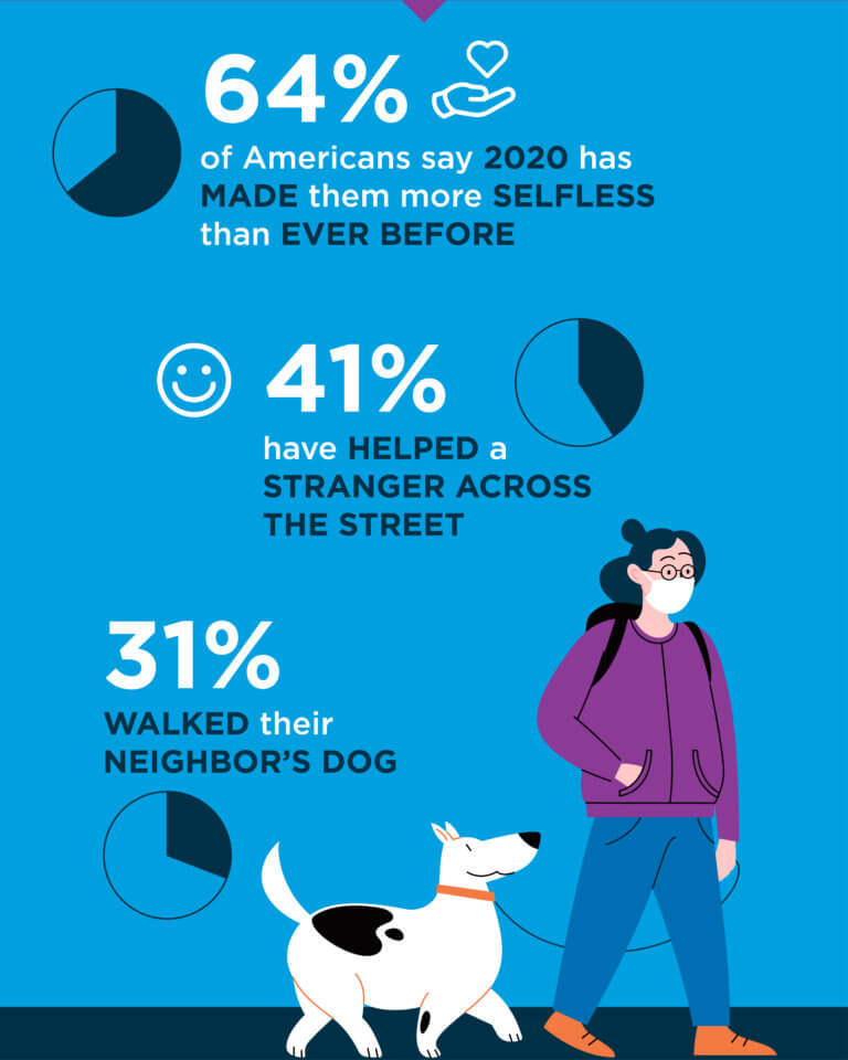 Nearly twothirds of Americans say they're more selfless than ever