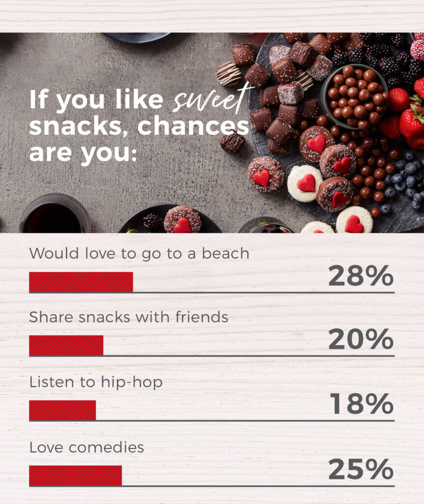 Sweet or savory? Your snack choice reveals a lot about your personality