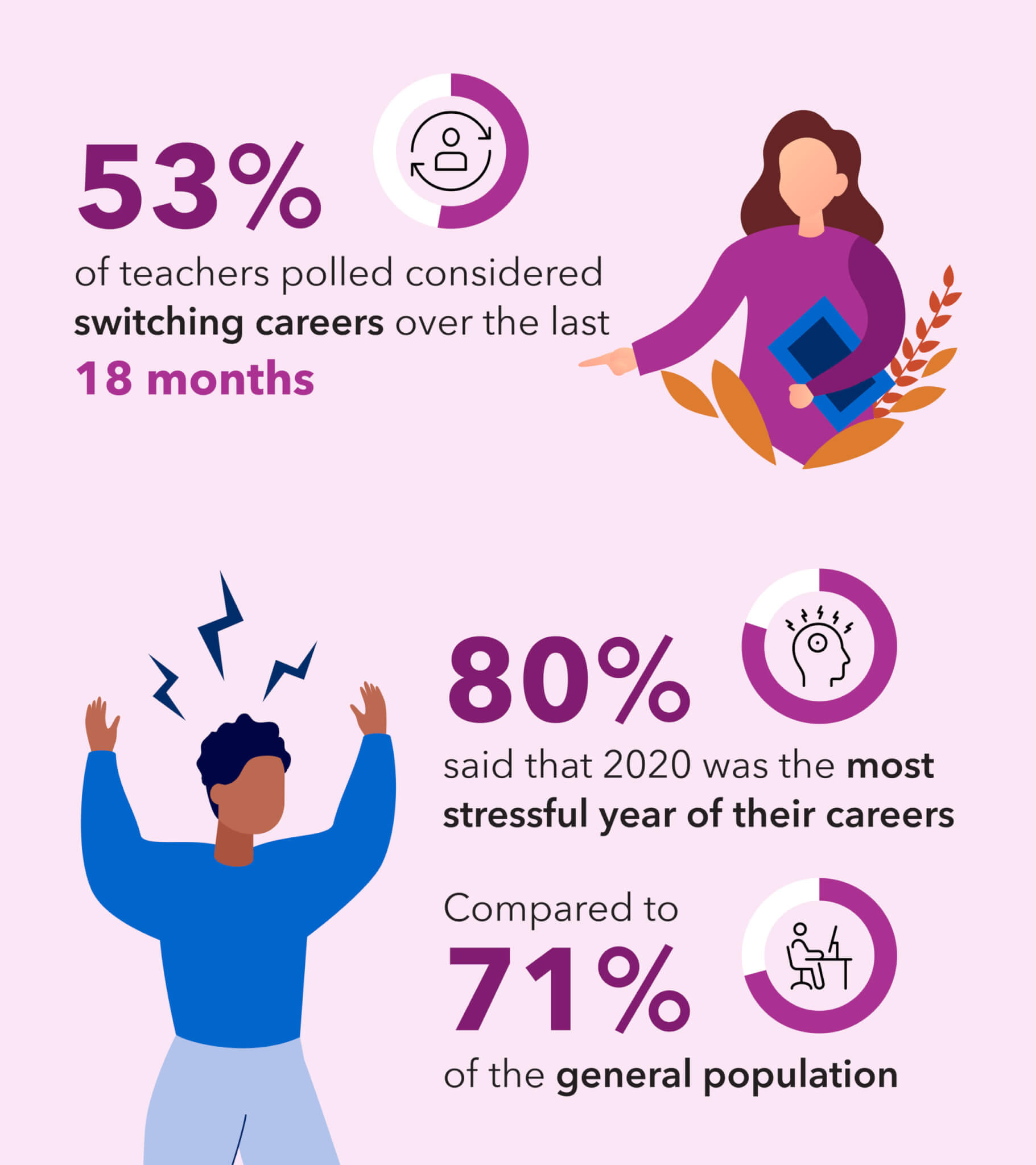 Mental health crisis for teachers? Over half considered calling it