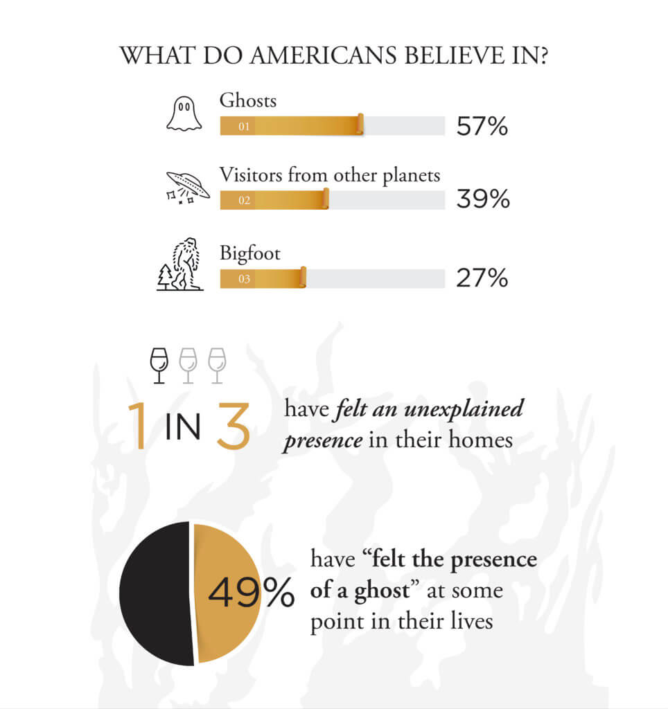 Paranormal nation Nearly twothirds of Americans believe in ghosts or