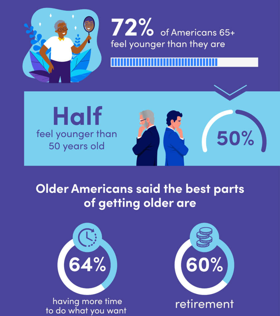 Just a number Half of seniors say they still feel younger than 50