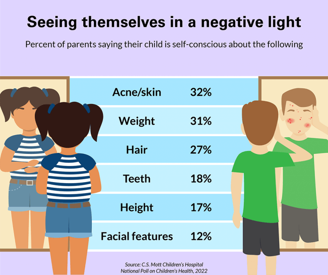 Are kids too selfconscious? 2 in 3 are insecure about their looks