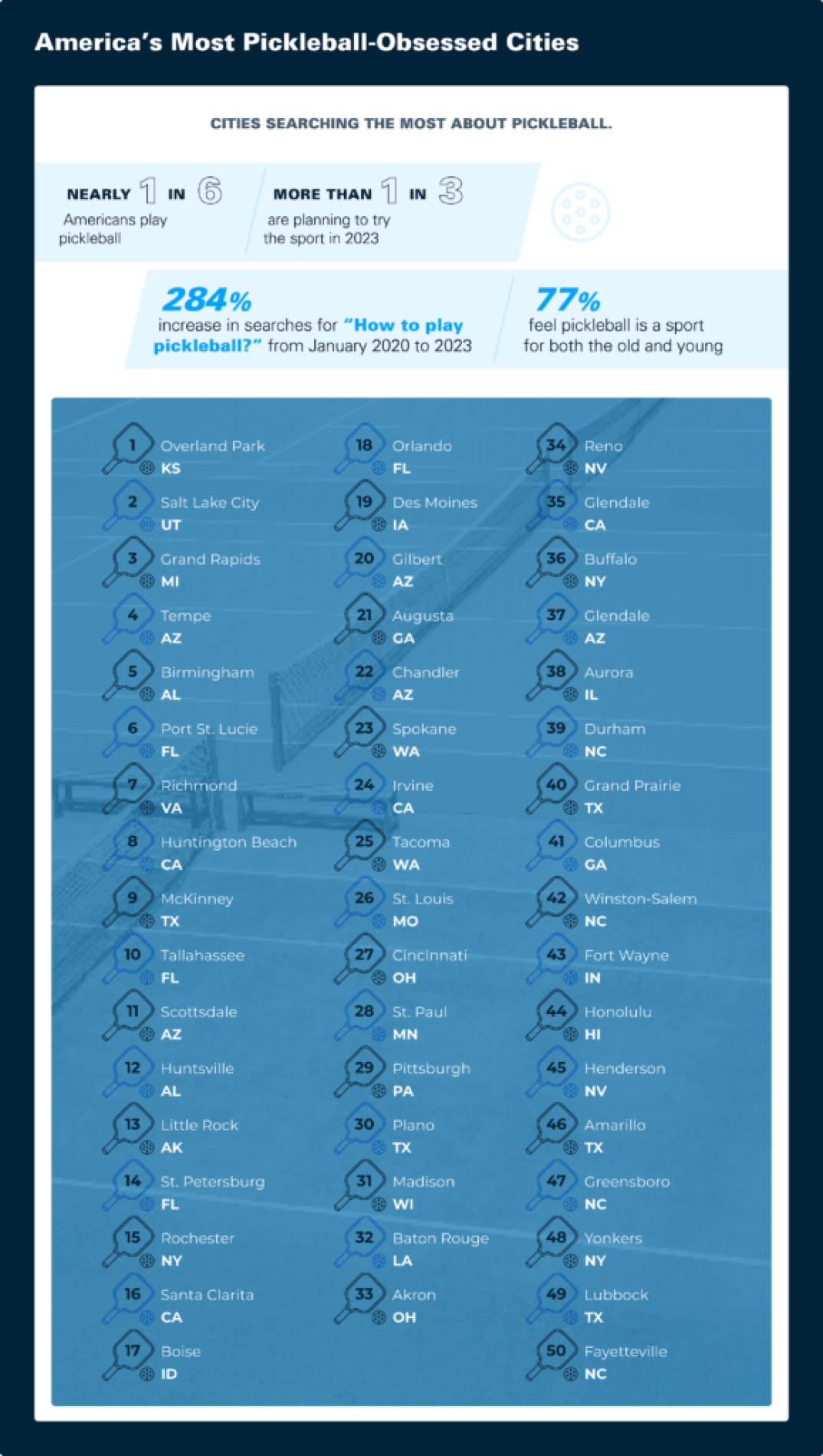 Want to play pickleball? Here's where the popular sport is growing the most