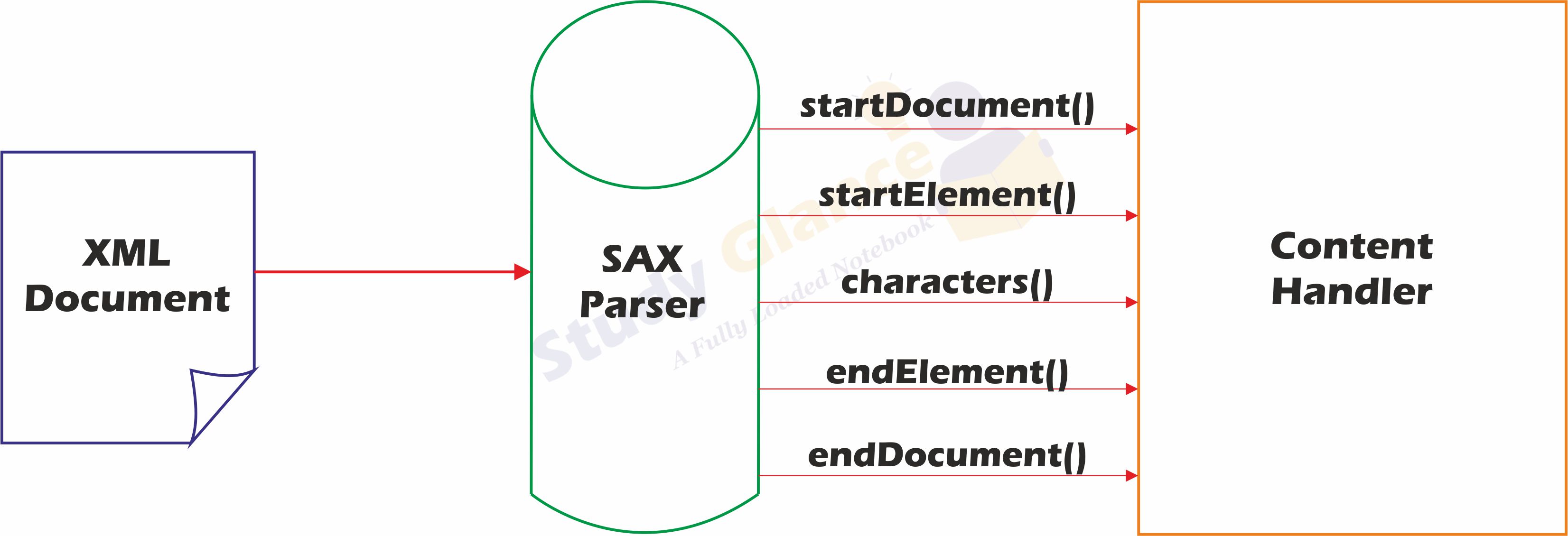 SAX Parser XML Tutorial Study Glance