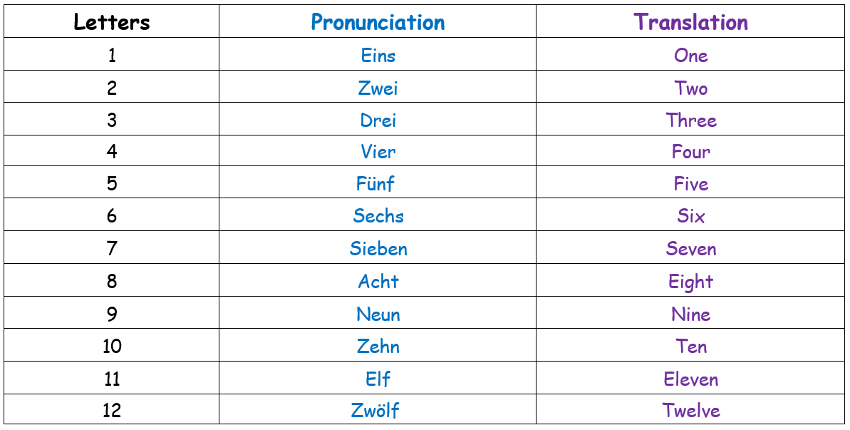 German Numbers 1 Study Helpers