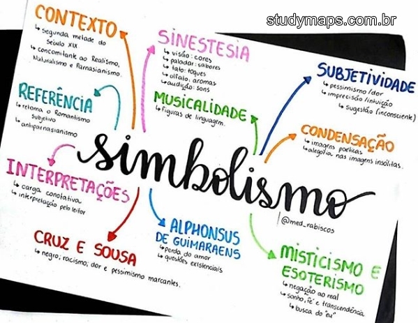 MAPA MENTAL SOBRE SIMBOLISMO STUDY MAPS