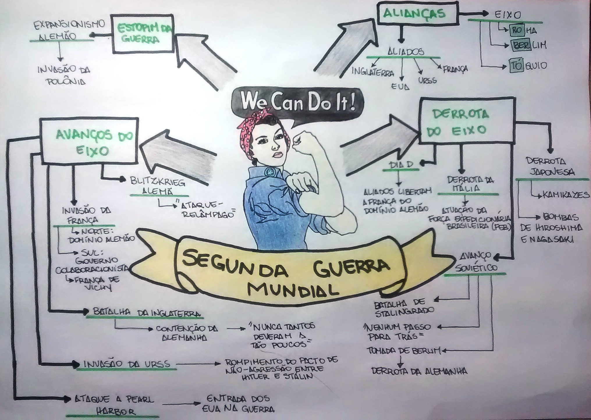 MAPA MENTAL SOBRE SEGUNDA GUERRA MUNDIAL STUDY MAPS