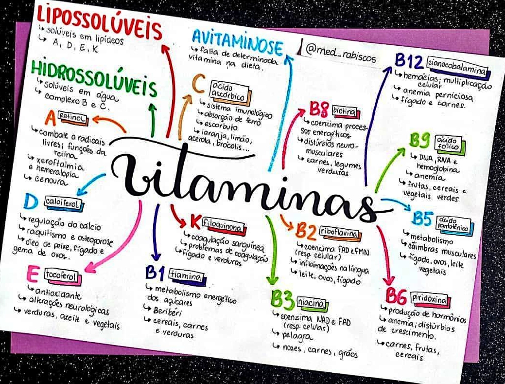 MAPA MENTAL SOBRE VITAMINAS STUDY MAPS