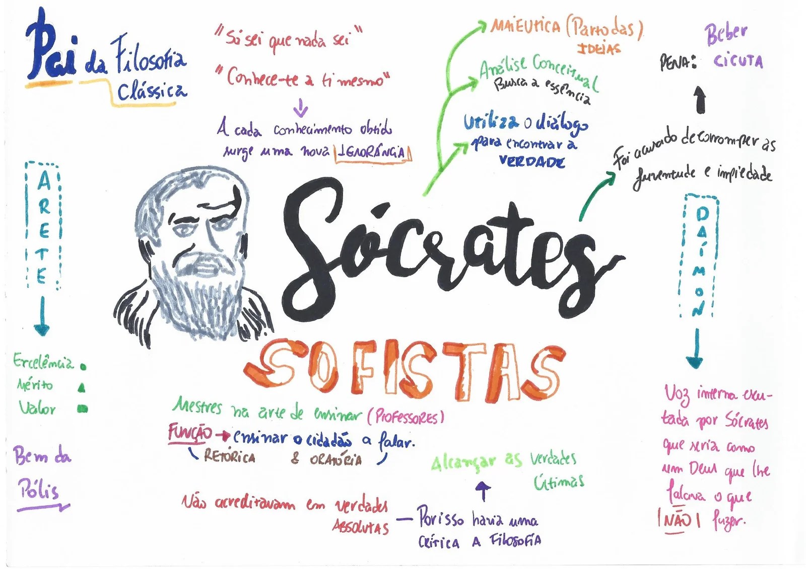 MAPA MENTAL SOBRE SÓCRATES E SOFISTAS STUDY MAPS