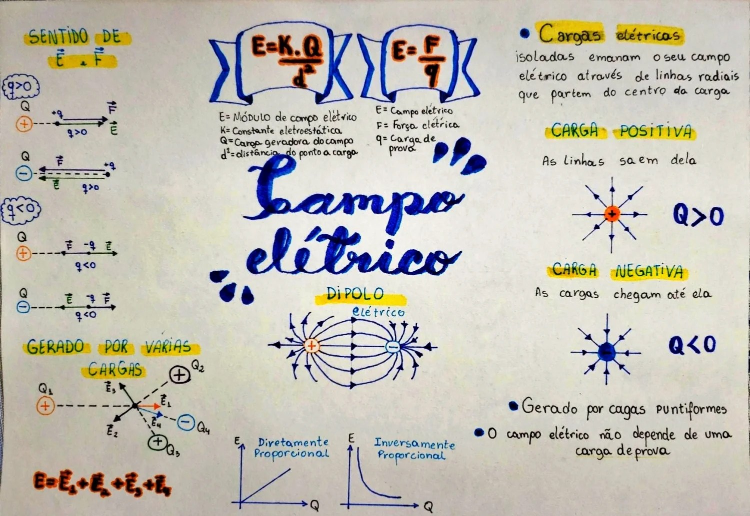 MAPA MENTAL SOBRE CAMPO ELÉTRICO STUDY MAPS