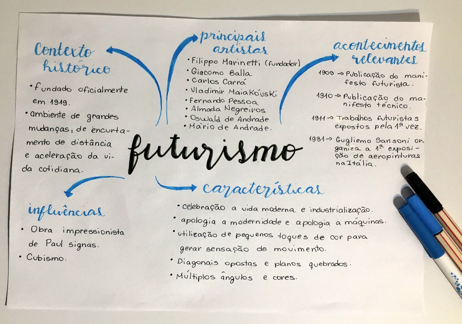 MAPA MENTAL SOBRE FUTURISMO STUDY MAPS