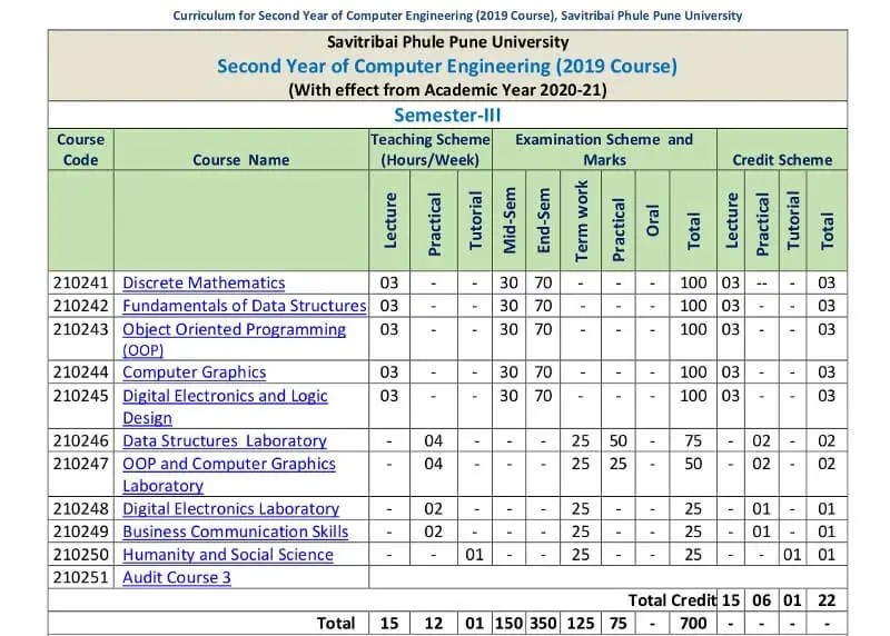 [PDF] SPPU 2nd Year Computer Engineering Syllabus 20222023