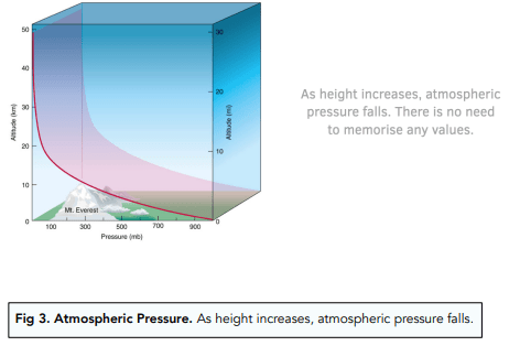 Atmospheric Pressure Diagram